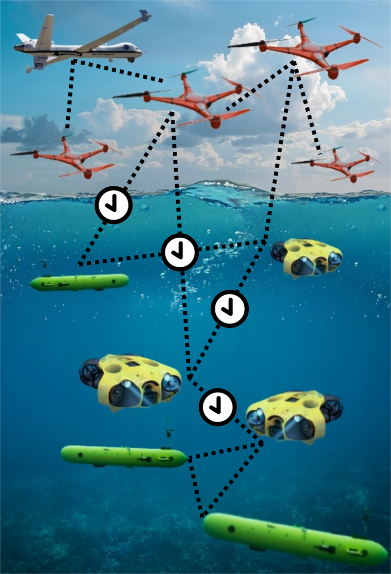 Varied autonomous areal and underwater vehicles with communication links illustrated as dashed lines between them, including clocks to represent communication delays.
