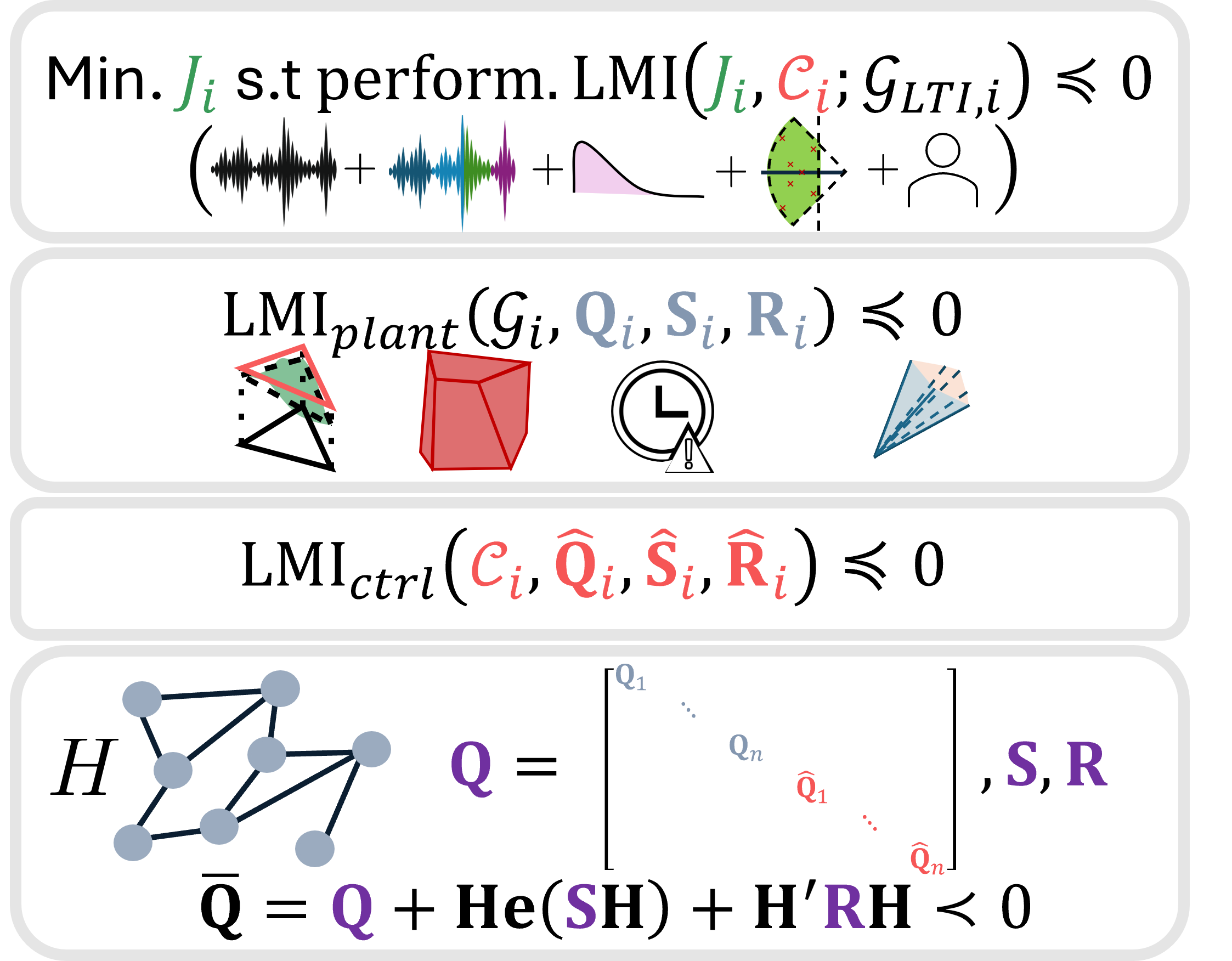 Constraints for multiobjective control of networks. The figures in the top block represent the objectives of each subsystem, the next two blocks represent the dissipativity of each plant and controller, and the final block represents Vidyasagar’s Network Dissipativity Theorem.
